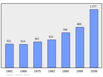 Grafiek inwonertal gemeente