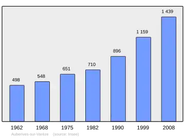 Grafiek inwonertal gemeente