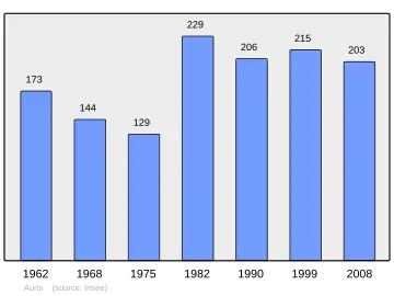 Grafiek inwonertal gemeente