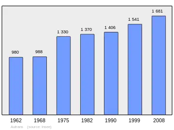 Grafiek inwonertal gemeente