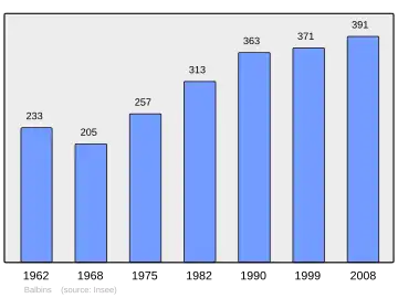 Grafiek inwonertal gemeente