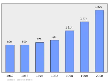 Grafiek inwonertal gemeente