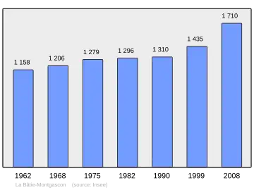 Grafiek inwonertal gemeente