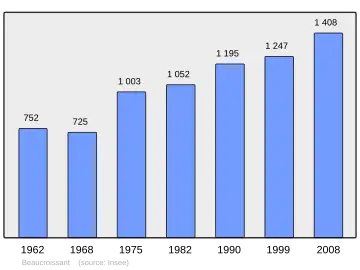Grafiek inwonertal gemeente