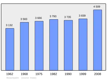 Grafiek inwonertal gemeente
