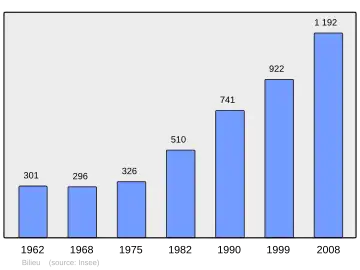 Grafiek inwonertal gemeente