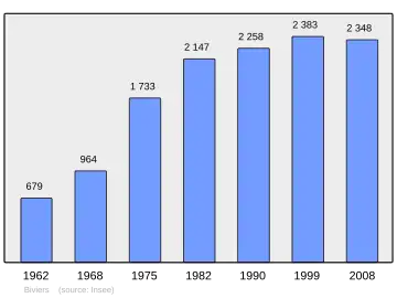 Grafiek inwonertal gemeente