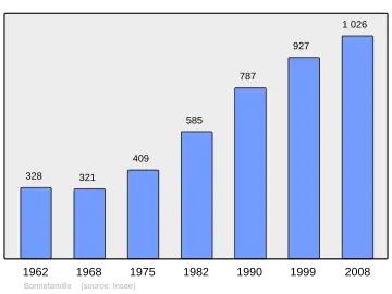 Grafiek inwonertal gemeente