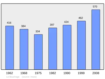 Grafiek inwonertal gemeente
