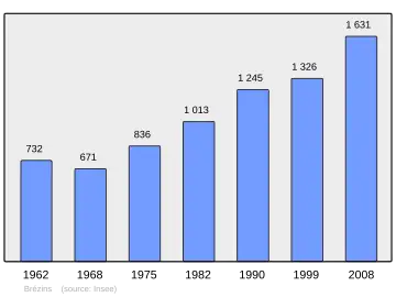 Grafiek inwonertal gemeente