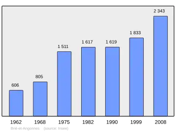 Grafiek inwonertal gemeente