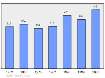 Grafiek inwonertal gemeente
