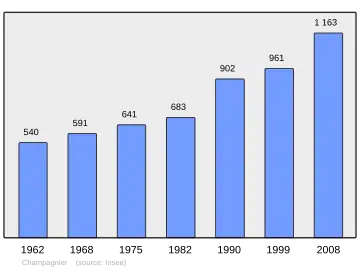 Grafiek inwonertal gemeente