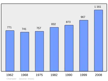 Grafiek inwonertal gemeente