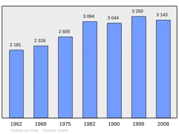 Grafiek inwonertal gemeente