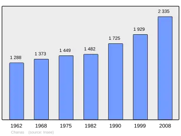 Grafiek inwonertal gemeente
