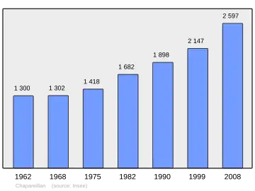 Grafiek inwonertal gemeente