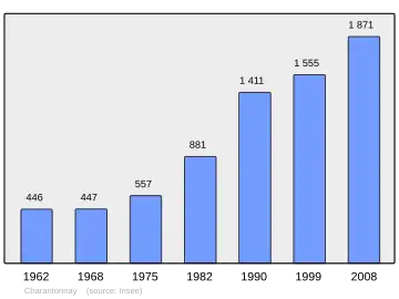 Grafiek inwonertal gemeente