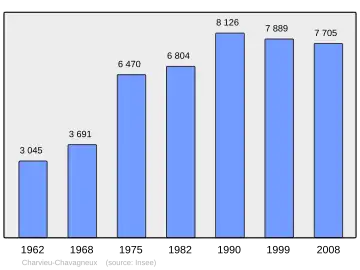 Grafiek inwonertal gemeente