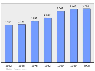 Grafiek inwonertal gemeente