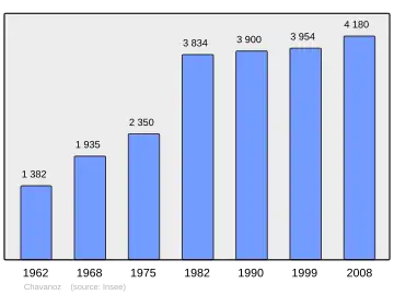 Grafiek inwonertal gemeente