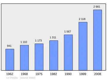 Grafiek inwonertal gemeente