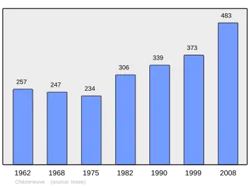 Grafiek inwonertal gemeente