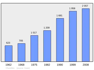 Grafiek inwonertal gemeente