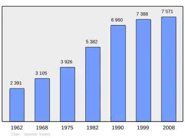 Grafiek inwonertal gemeente