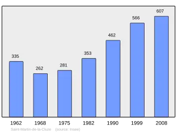Grafiek inwonertal gemeente