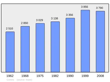 Grafiek inwonertal gemeente