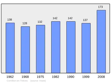 Grafiek inwonertal gemeente
