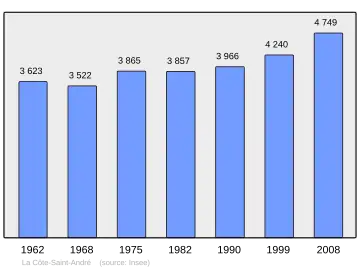 Grafiek inwonertal gemeente