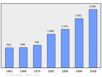 Grafiek inwonertal gemeente