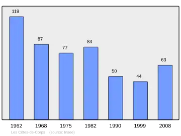 Grafiek inwonertal gemeente