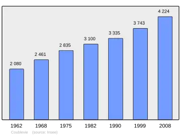 Grafiek inwonertal gemeente