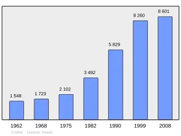 Grafiek inwonertal gemeente