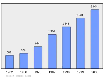 Grafiek inwonertal gemeente