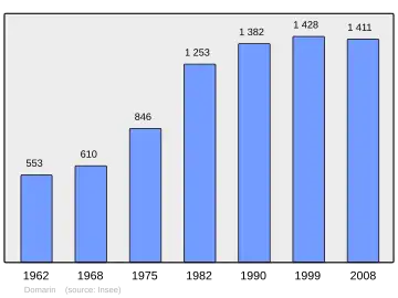 Grafiek inwonertal gemeente