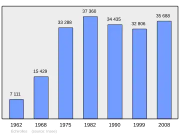 Grafiek inwonertal gemeente