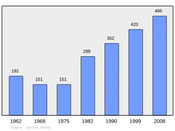 Grafiek inwonertal gemeente