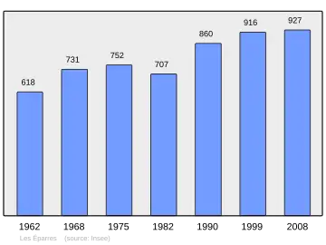 Grafiek inwonertal gemeente
