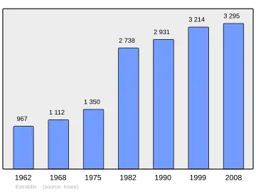 Grafiek inwonertal gemeente
