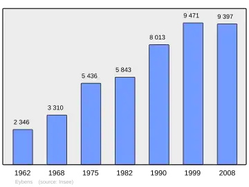 Grafiek inwonertal gemeente