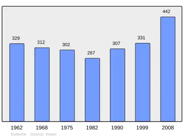 Grafiek inwonertal gemeente