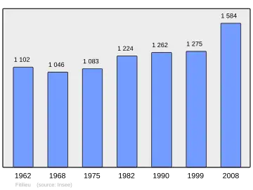 Grafiek inwonertal gemeente