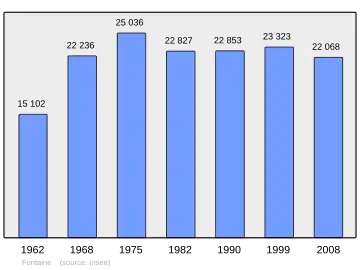 Grafiek inwonertal gemeente