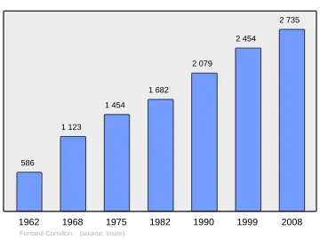 Grafiek inwonertal gemeente