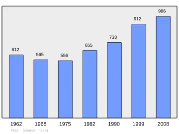 Grafiek inwonertal gemeente