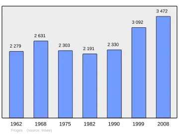 Grafiek inwonertal gemeente